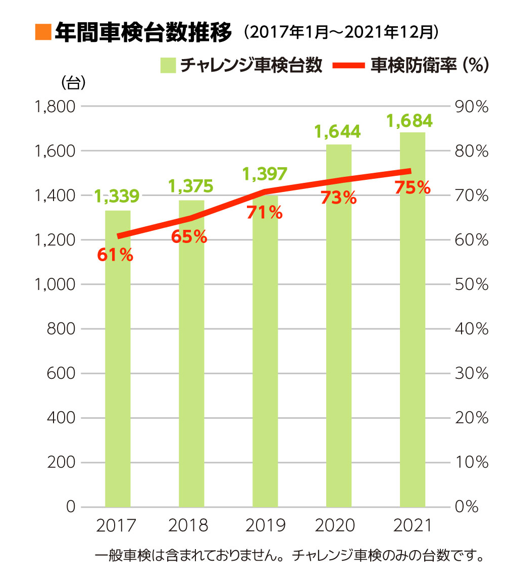 年間車検台数推移