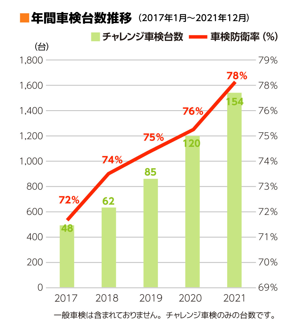 年間車検台数推移