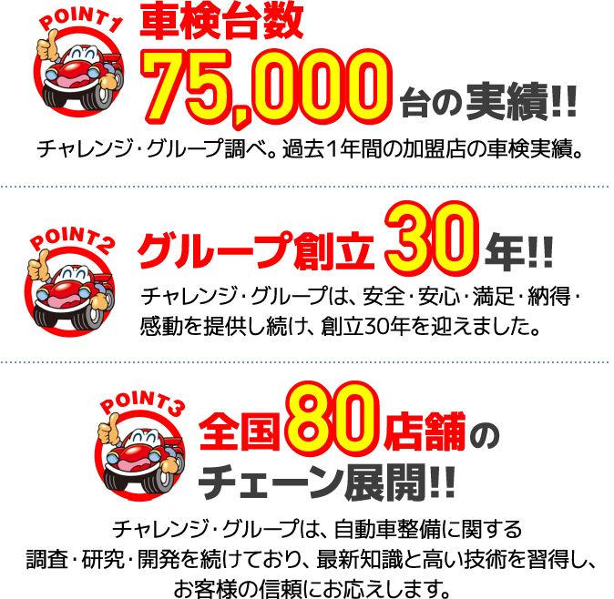 選ばれる理由ポイント1 車検台数 75,000 台の実績!! チャレンジ・グループ調べ。過去１年間の加盟店の車検実績。 選ばれる理由ポイント2 グループ創立 30 年!! チャレンジ・グループは、安全・安心・満足・納得・感動を提供し続け、創立30年を迎えました。 選ばれる理由ポイント3 全国 80 店舗 のチェーン展開!! チャレンジ・グループは、自動車整備に関する調査・研究・開発を続けており、最新知識と高い技術を習得し、お客様の信頼にお応えします。