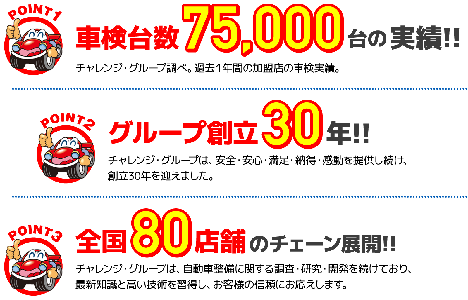 選ばれる理由ポイント1 車検台数 75,000 台の実績!! チャレンジ・グループ調べ。過去１年間の加盟店の車検実績。 選ばれる理由ポイント2 グループ創立 30 年!! チャレンジ・グループは、安全・安心・満足・納得・感動を提供し続け、創立30年を迎えました。 選ばれる理由ポイント3 全国 80 店舗 のチェーン展開!! チャレンジ・グループは、自動車整備に関する調査・研究・開発を続けており、最新知識と高い技術を習得し、お客様の信頼にお応えします。